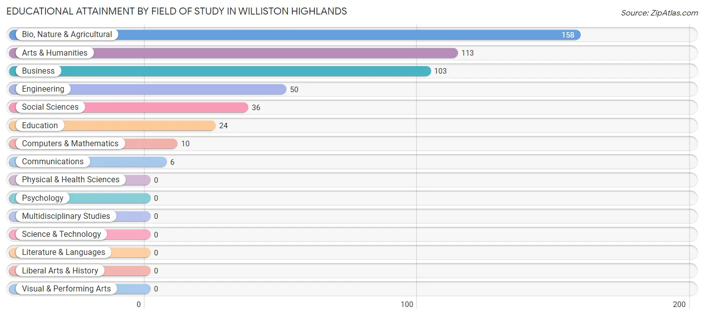 Educational Attainment by Field of Study in Williston Highlands