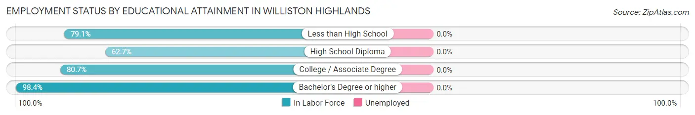 Employment Status by Educational Attainment in Williston Highlands