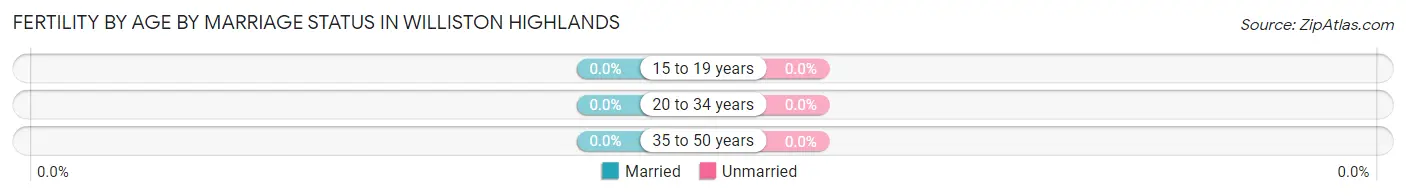 Female Fertility by Age by Marriage Status in Williston Highlands