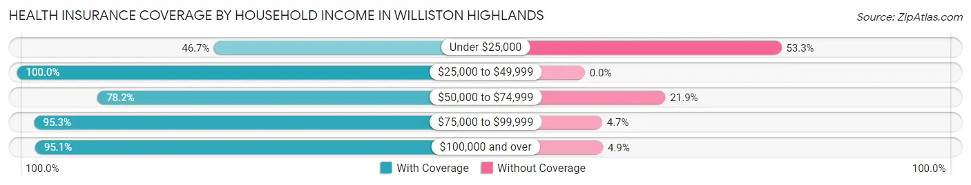Health Insurance Coverage by Household Income in Williston Highlands