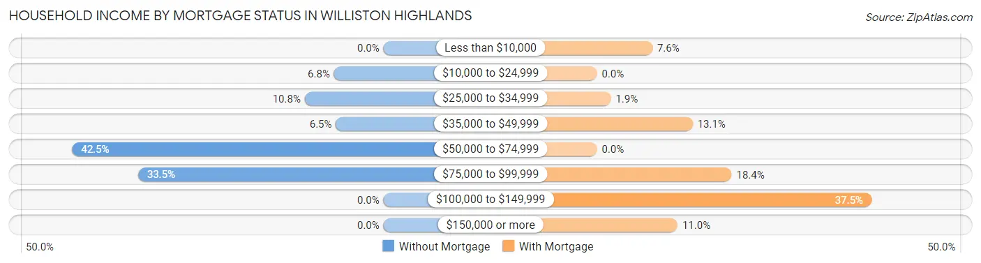 Household Income by Mortgage Status in Williston Highlands