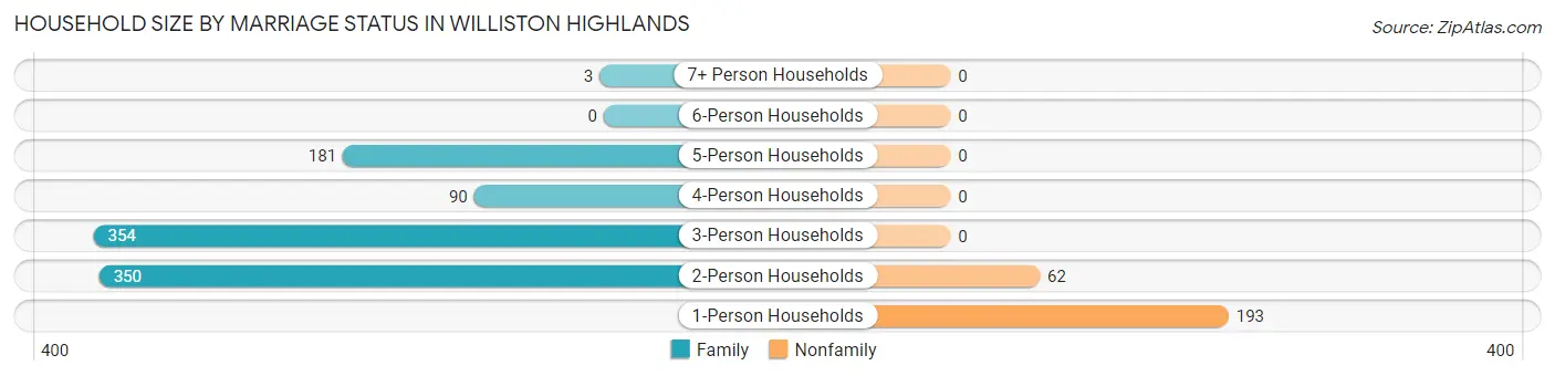 Household Size by Marriage Status in Williston Highlands