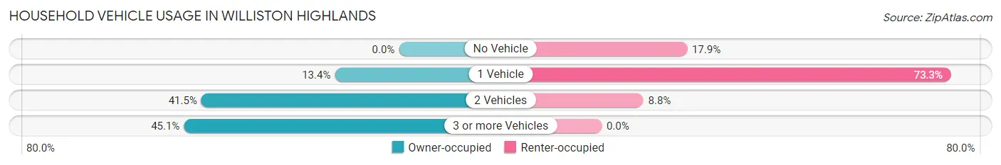 Household Vehicle Usage in Williston Highlands