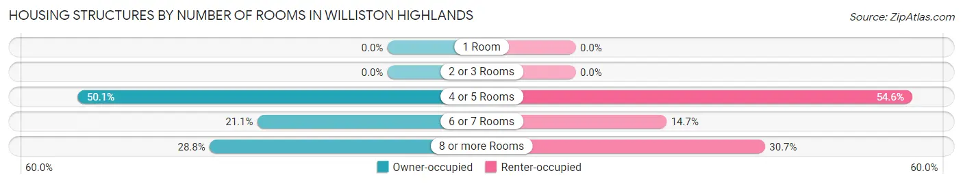 Housing Structures by Number of Rooms in Williston Highlands