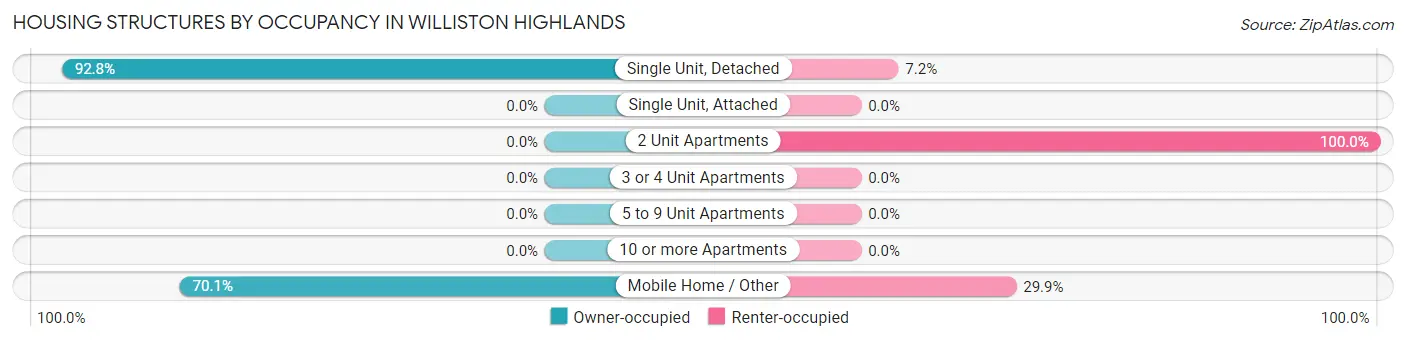 Housing Structures by Occupancy in Williston Highlands