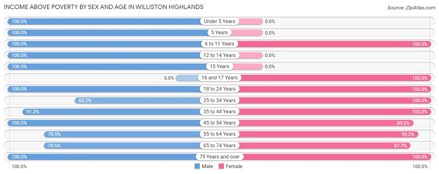 Income Above Poverty by Sex and Age in Williston Highlands