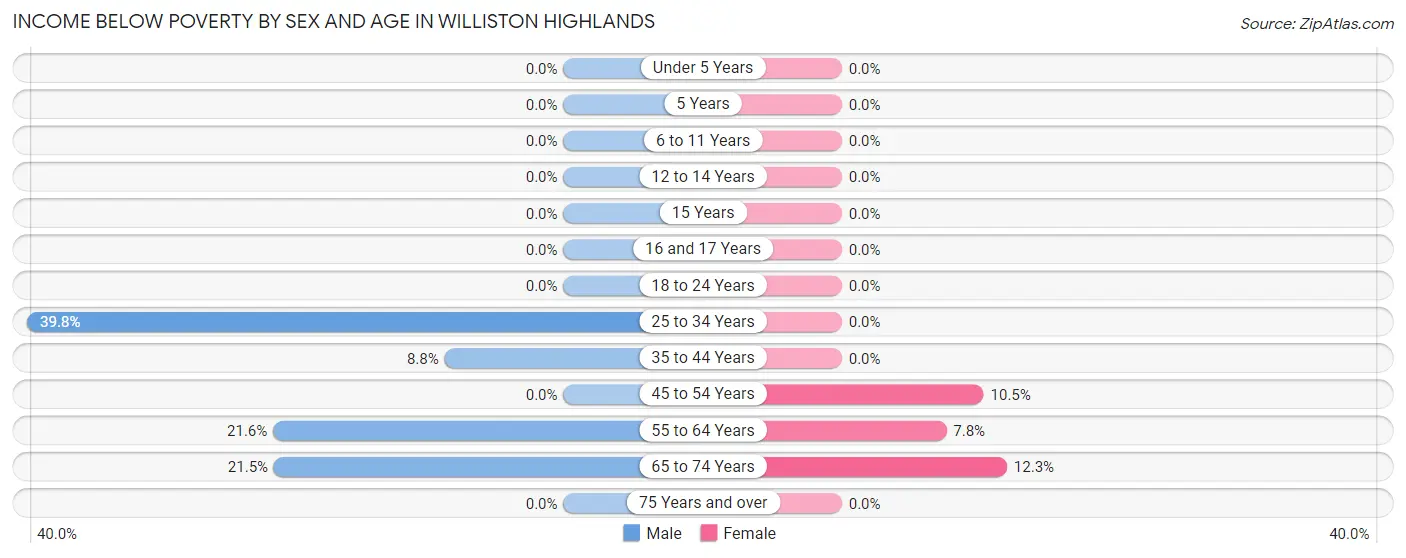Income Below Poverty by Sex and Age in Williston Highlands