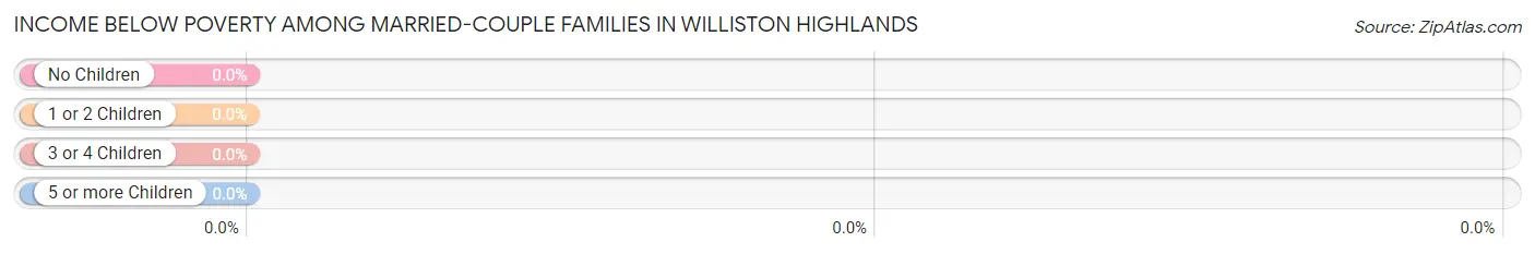 Income Below Poverty Among Married-Couple Families in Williston Highlands