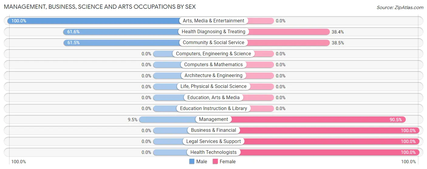 Management, Business, Science and Arts Occupations by Sex in Williston Highlands