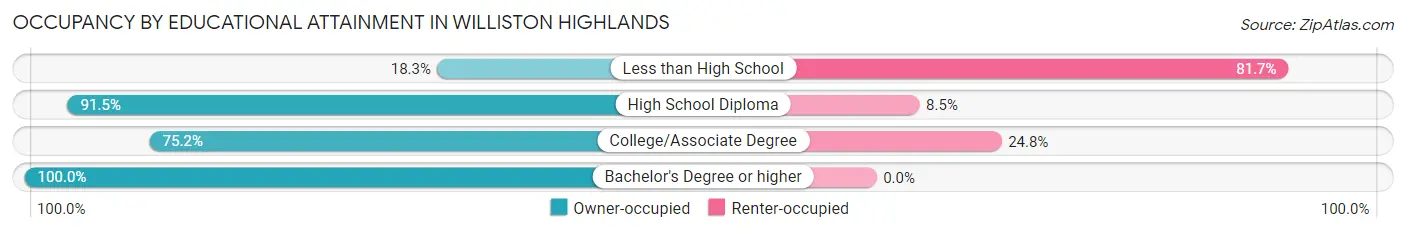 Occupancy by Educational Attainment in Williston Highlands