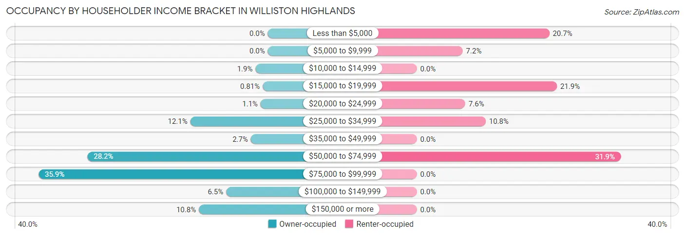 Occupancy by Householder Income Bracket in Williston Highlands
