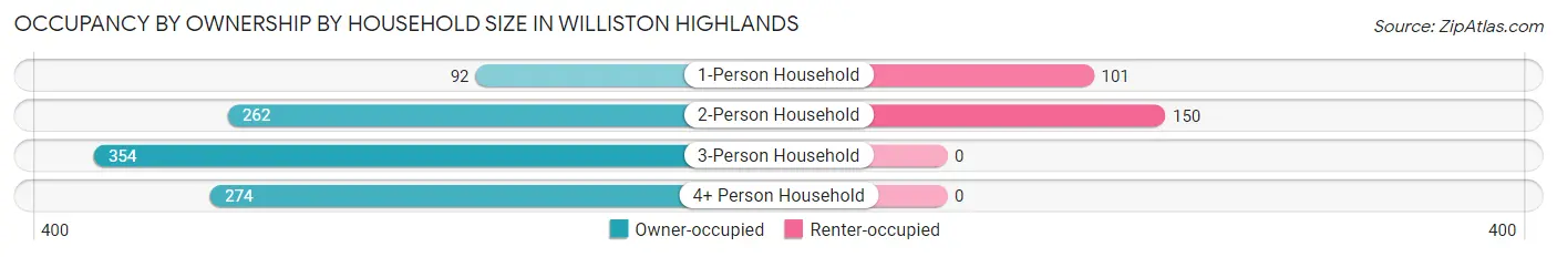 Occupancy by Ownership by Household Size in Williston Highlands