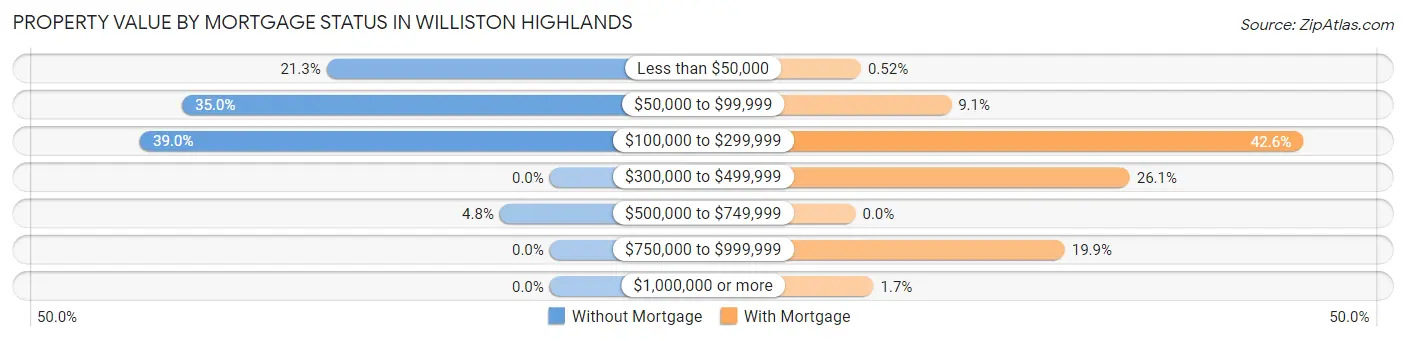 Property Value by Mortgage Status in Williston Highlands