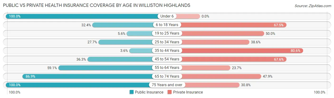 Public vs Private Health Insurance Coverage by Age in Williston Highlands