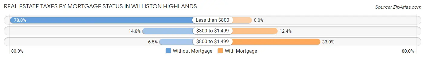 Real Estate Taxes by Mortgage Status in Williston Highlands