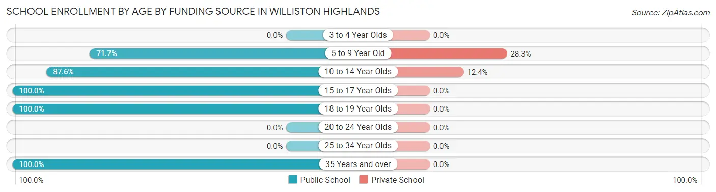 School Enrollment by Age by Funding Source in Williston Highlands