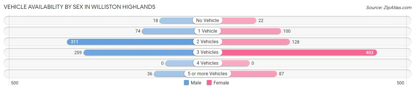 Vehicle Availability by Sex in Williston Highlands