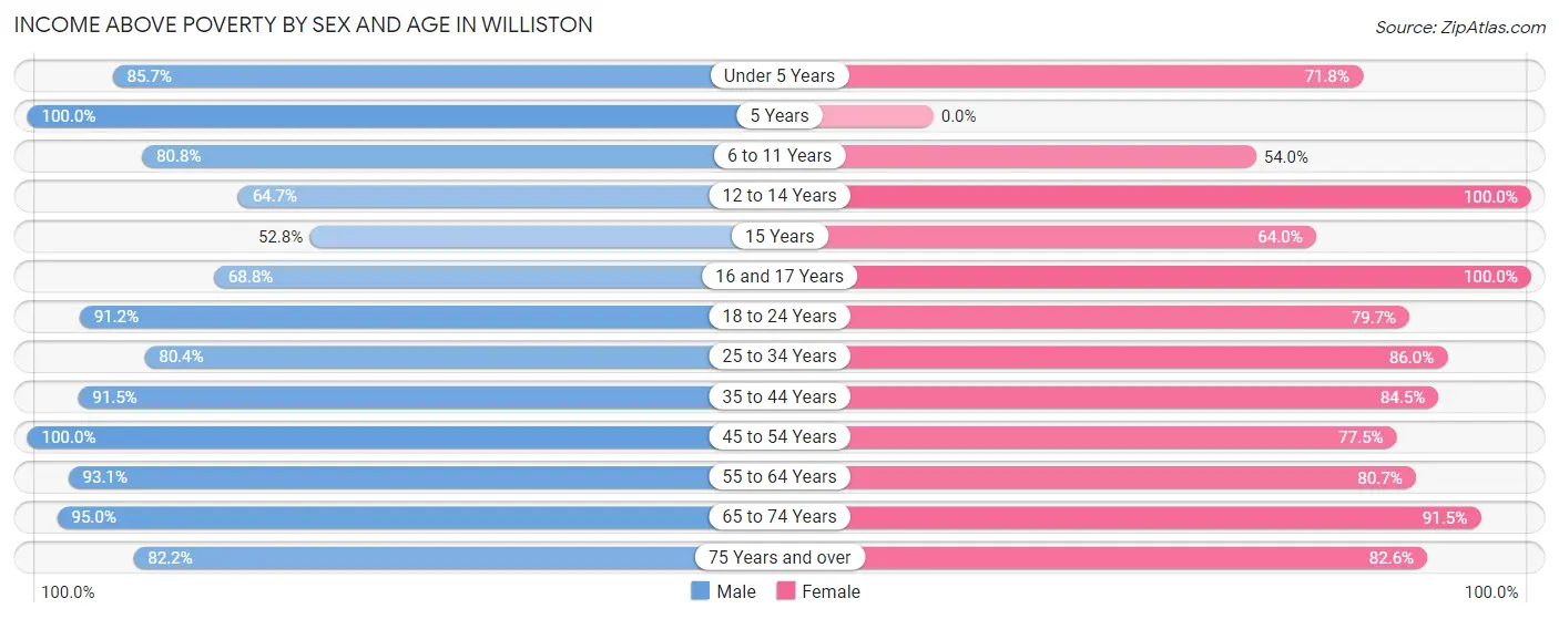 Income Above Poverty by Sex and Age in Williston