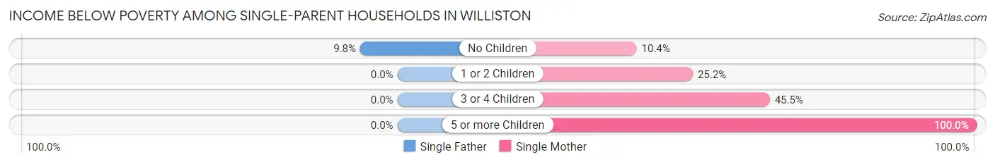 Income Below Poverty Among Single-Parent Households in Williston