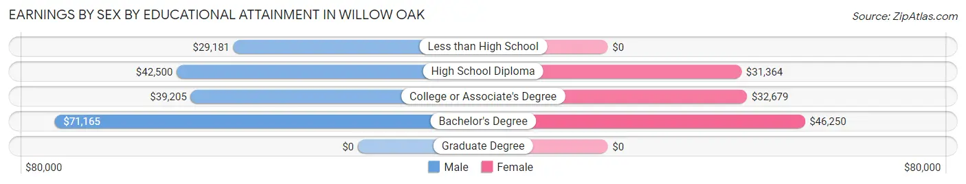 Earnings by Sex by Educational Attainment in Willow Oak