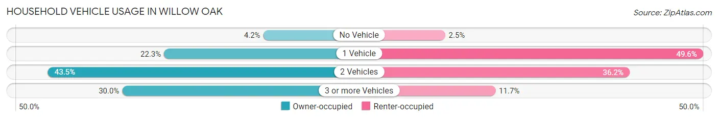 Household Vehicle Usage in Willow Oak