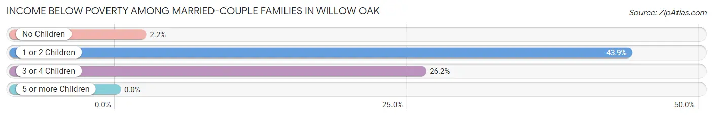 Income Below Poverty Among Married-Couple Families in Willow Oak