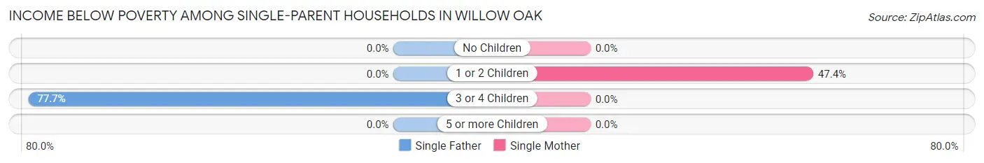 Income Below Poverty Among Single-Parent Households in Willow Oak