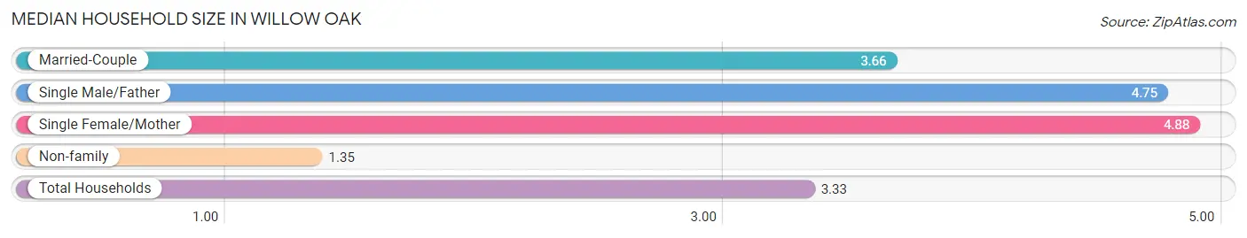 Median Household Size in Willow Oak