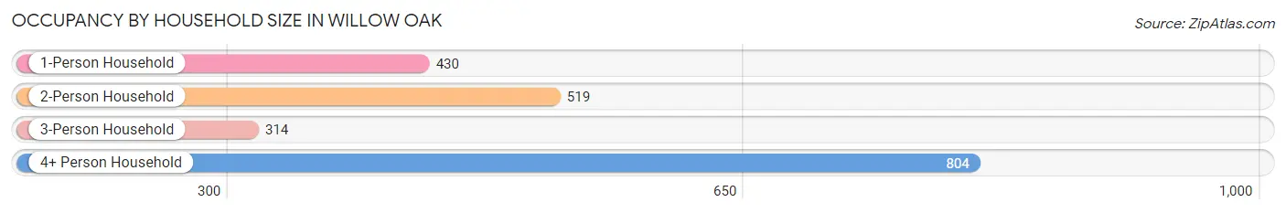 Occupancy by Household Size in Willow Oak