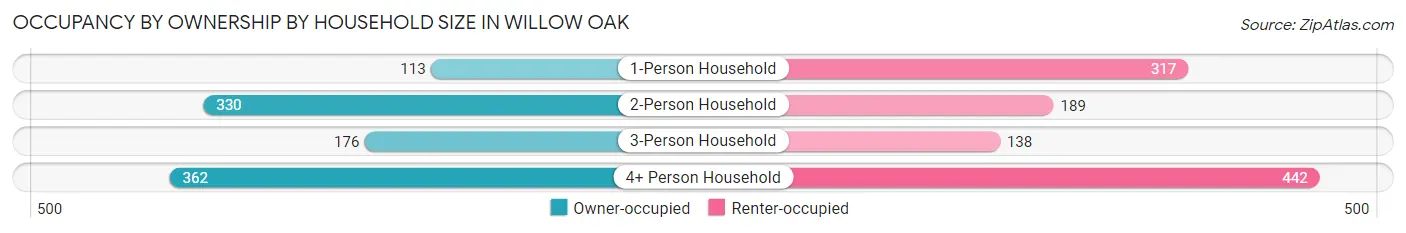 Occupancy by Ownership by Household Size in Willow Oak