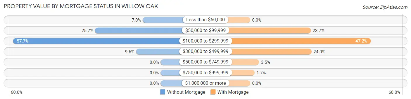 Property Value by Mortgage Status in Willow Oak