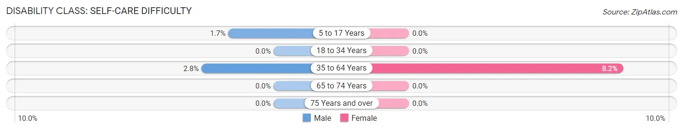 Disability in Willow Oak: <span>Self-Care Difficulty</span>