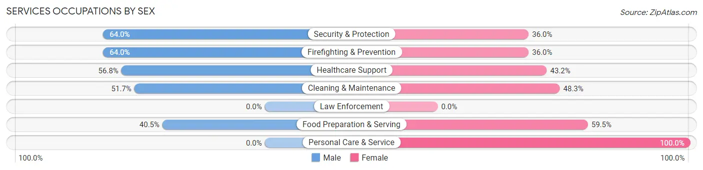 Services Occupations by Sex in Willow Oak