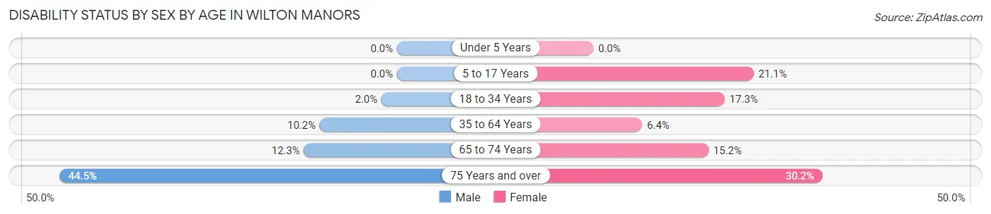 Disability Status by Sex by Age in Wilton Manors