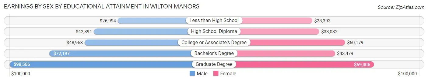 Earnings by Sex by Educational Attainment in Wilton Manors