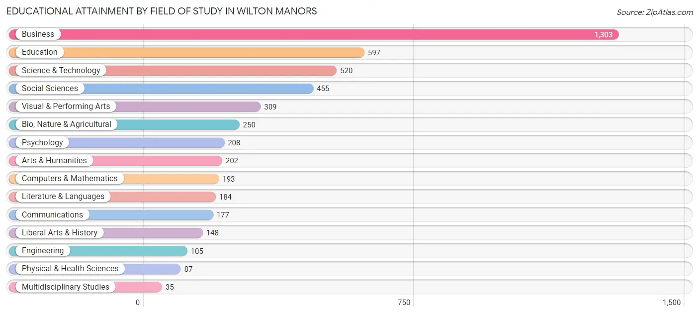Educational Attainment by Field of Study in Wilton Manors