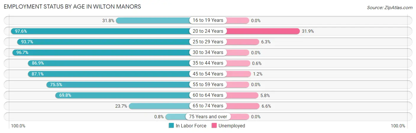 Employment Status by Age in Wilton Manors