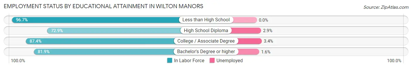 Employment Status by Educational Attainment in Wilton Manors