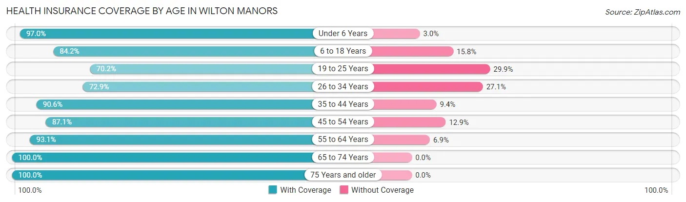 Health Insurance Coverage by Age in Wilton Manors