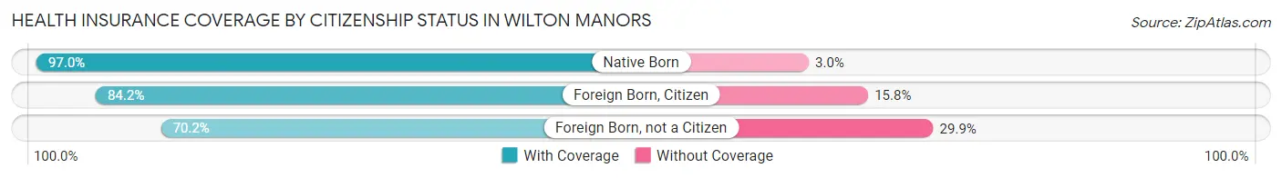 Health Insurance Coverage by Citizenship Status in Wilton Manors