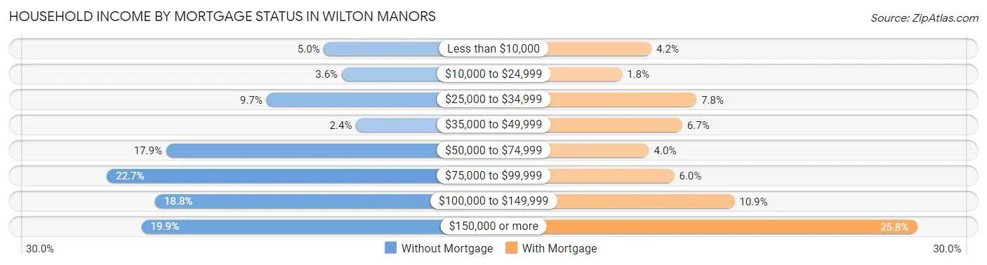 Household Income by Mortgage Status in Wilton Manors