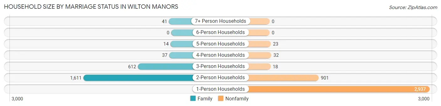 Household Size by Marriage Status in Wilton Manors