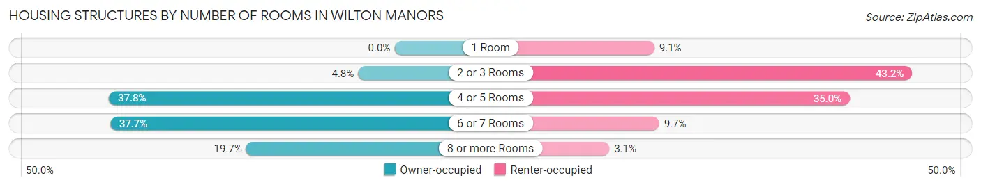 Housing Structures by Number of Rooms in Wilton Manors