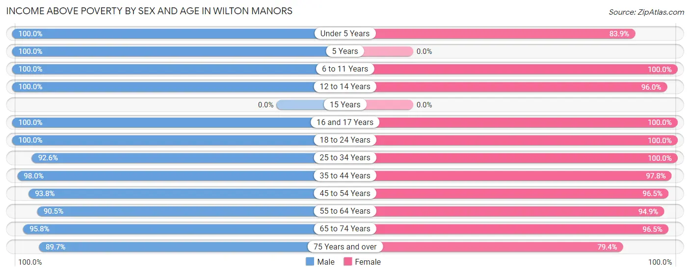 Income Above Poverty by Sex and Age in Wilton Manors