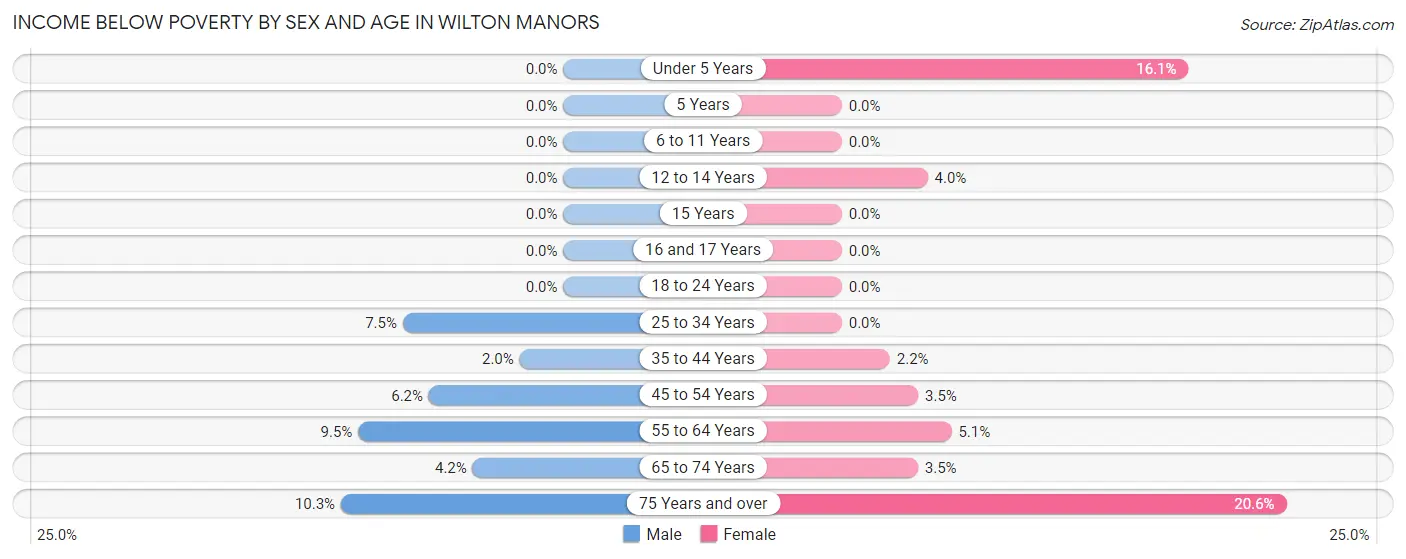 Income Below Poverty by Sex and Age in Wilton Manors