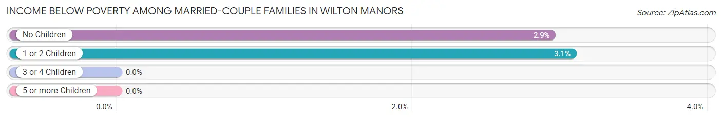 Income Below Poverty Among Married-Couple Families in Wilton Manors