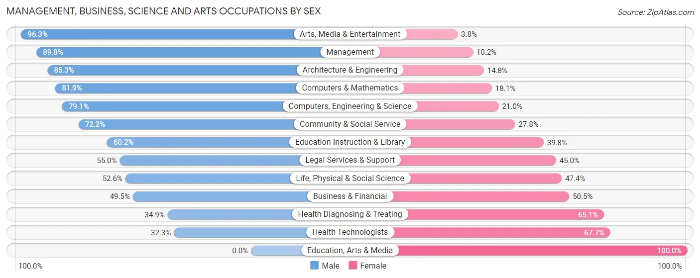 Management, Business, Science and Arts Occupations by Sex in Wilton Manors