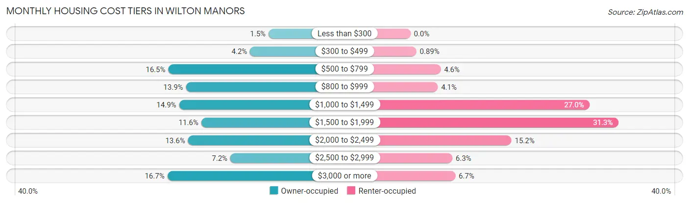 Monthly Housing Cost Tiers in Wilton Manors