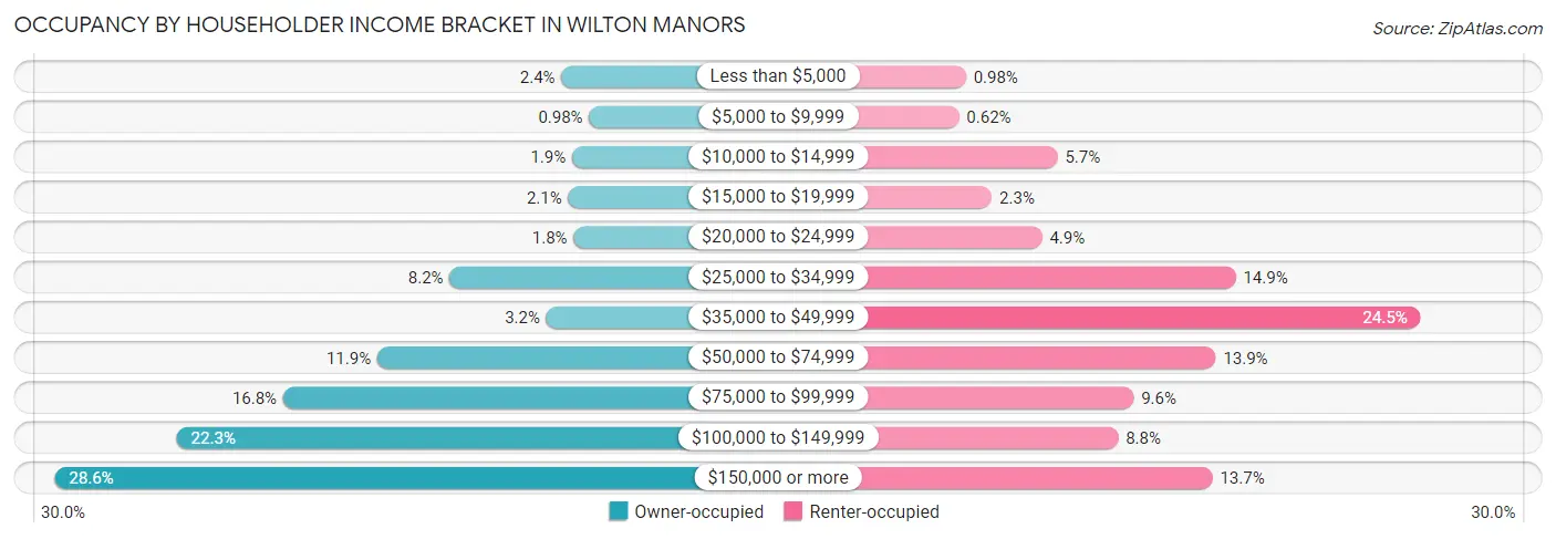 Occupancy by Householder Income Bracket in Wilton Manors