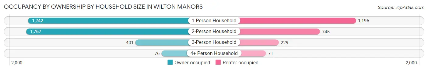 Occupancy by Ownership by Household Size in Wilton Manors